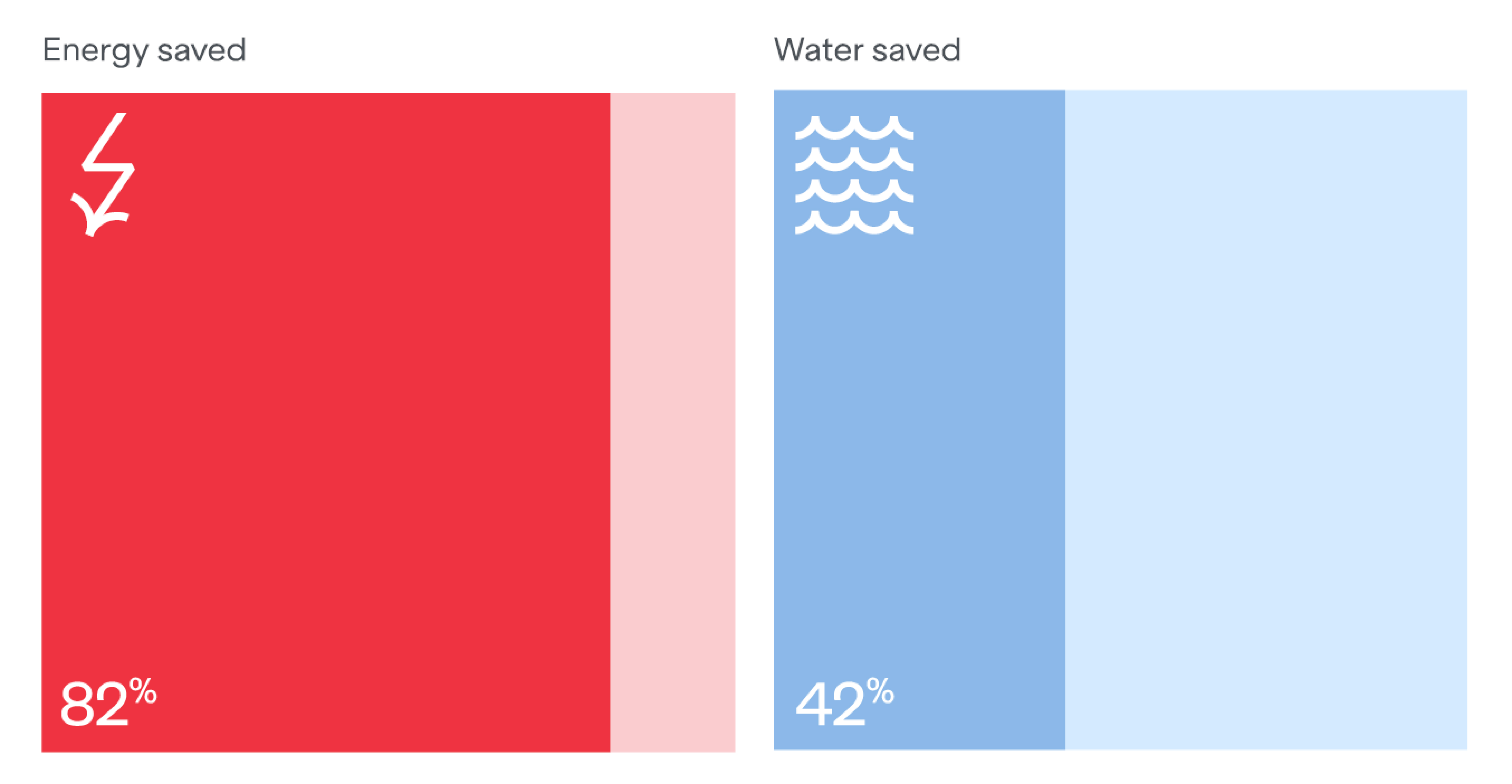 82% savings in energy and 42% savings in water infographic